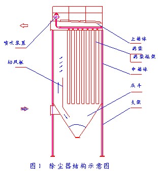 布袋除塵器結(jié)構形式