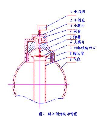 脈沖閥結(jié)構示意圖